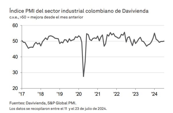 PMI Davivienda producción industrial. Foto: Davivienda.