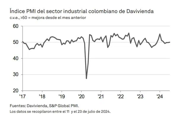 PMI Davivienda de sector industrial avanzó en julio tras tres meses de deterioro PMI Davivienda producción industrial. Foto: Davivienda.