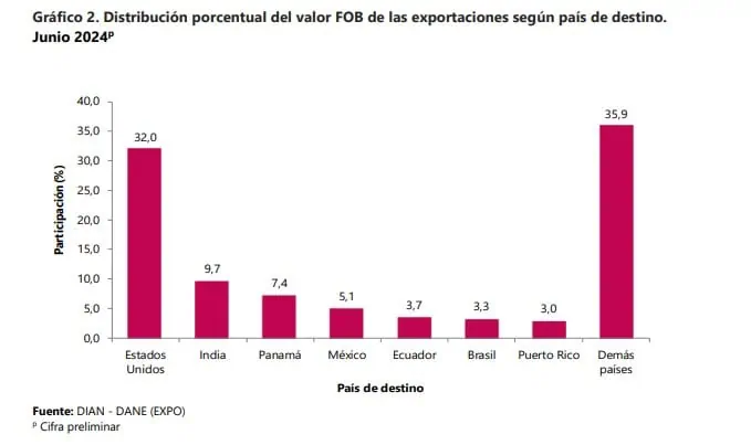 Exportaciones de Colombia cayeron en junio por segundo mes consecutivo Exportaciones por países. Foto: DANE.