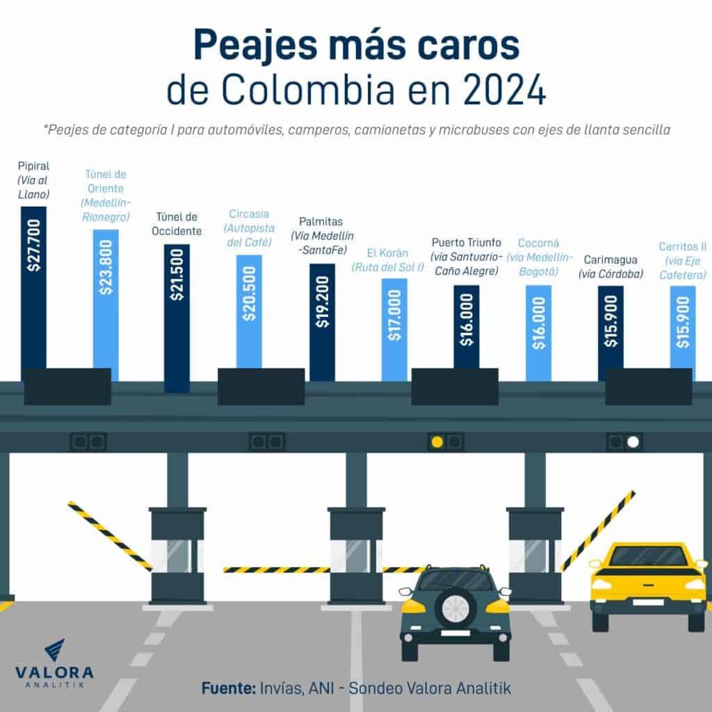 Peajes más caros en Colombia durante el segundo semestre de 2024.