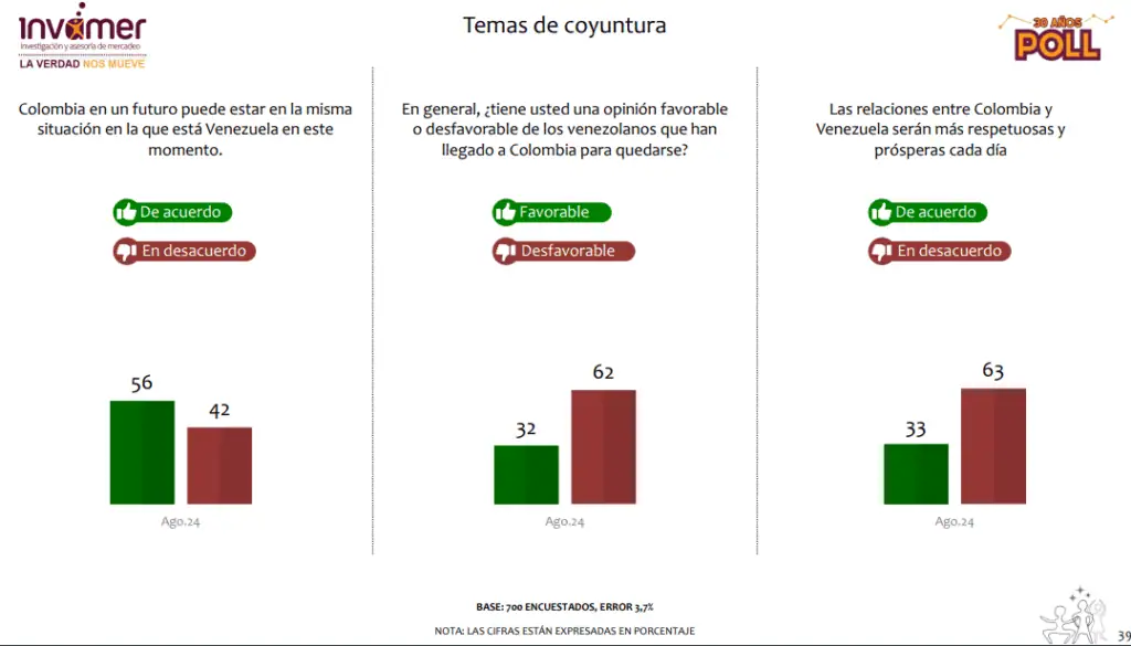 Encuesta: 56 % cree que Colombia podría enfrentar un futuro similar al de Venezuela Percepción de colombianos sobre situación venezolana.