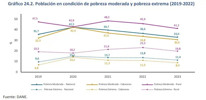 ¿Cómo el efectivo y el consumo afectan inflación para población en condición de pobreza en Colombia? Comportamiento de la pobreza. Foto: BanRep.