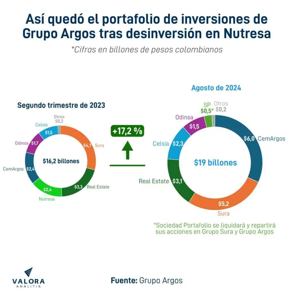 Portafolio de inversiones de Grupo Argos se disparó en el último año y llegó a $19 billones Inversiones de Grupo Argos