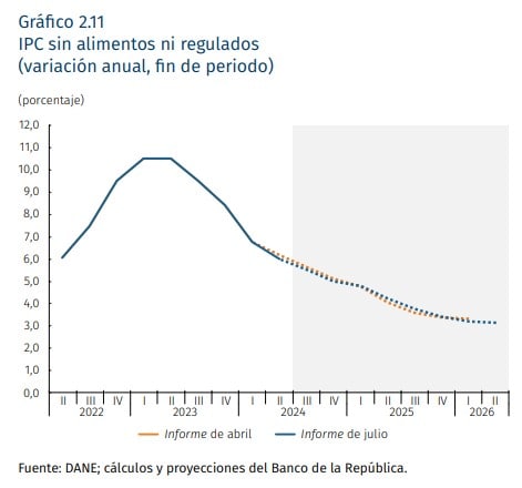 Precio de los alimentos en Colombia en la inflación