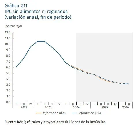 Gobierno Petro insiste en que alza del precio del ACPM no le pegará a la inflación en Colombia Precio de los alimentos en Colombia en la inflación