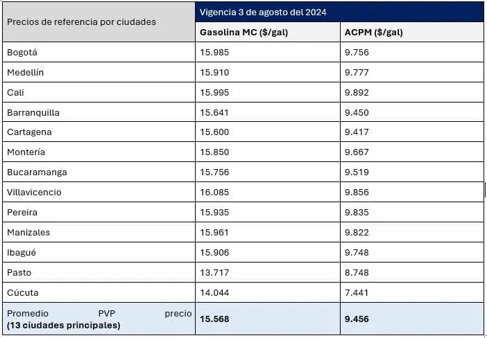 De nuevo, suben precios de galón de gasolina y ACPM en Colombia Tabla de los precios de la gasolina en Colombia para agosto del 2024.