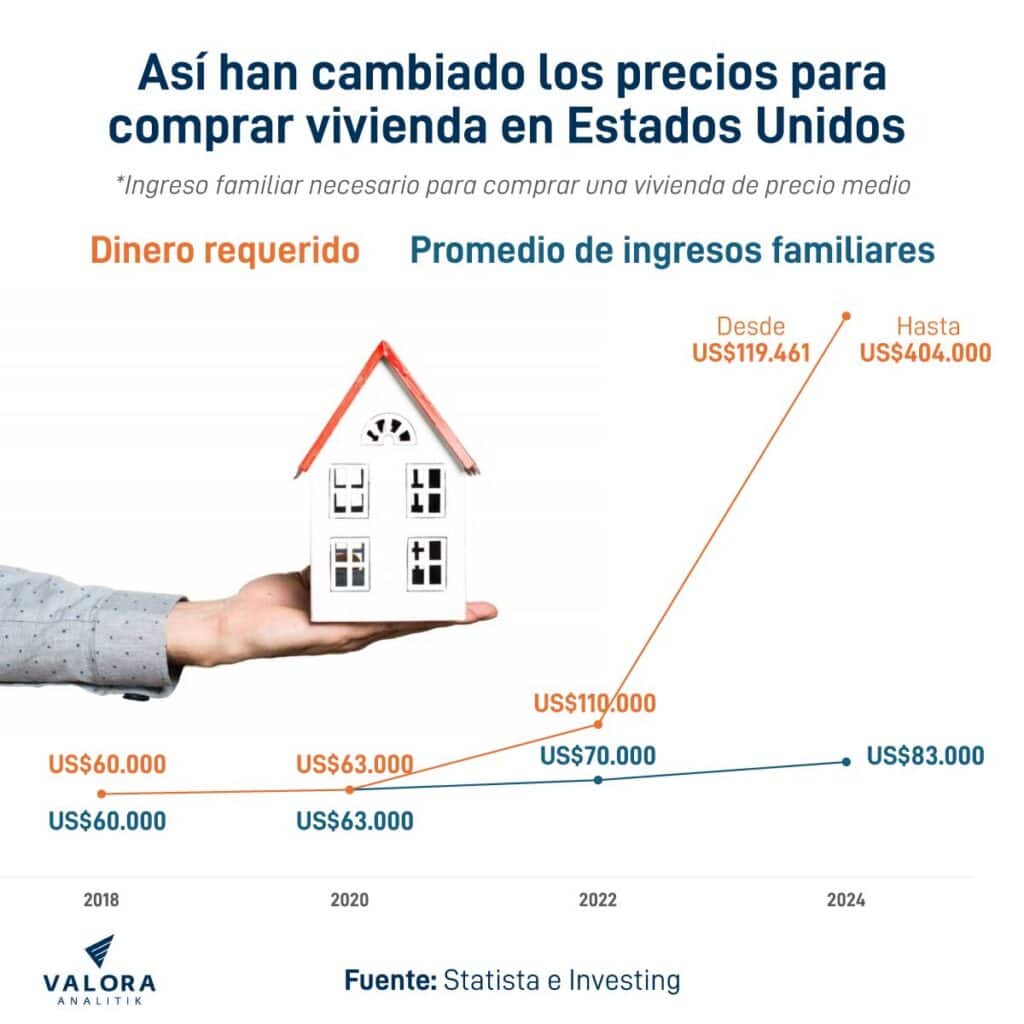 Precios para comprar vivienda en Estados Unidos.