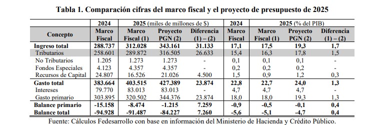 Recorte presupuesto Fedesarrollo.