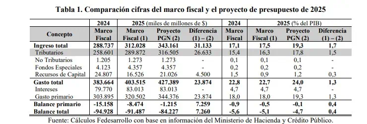 Fedesarrollo advierte: Gobierno Petro debe recortar presupuesto de 2025 para no incumplir Regla Fiscal Recorte presupuesto Fedesarrollo.