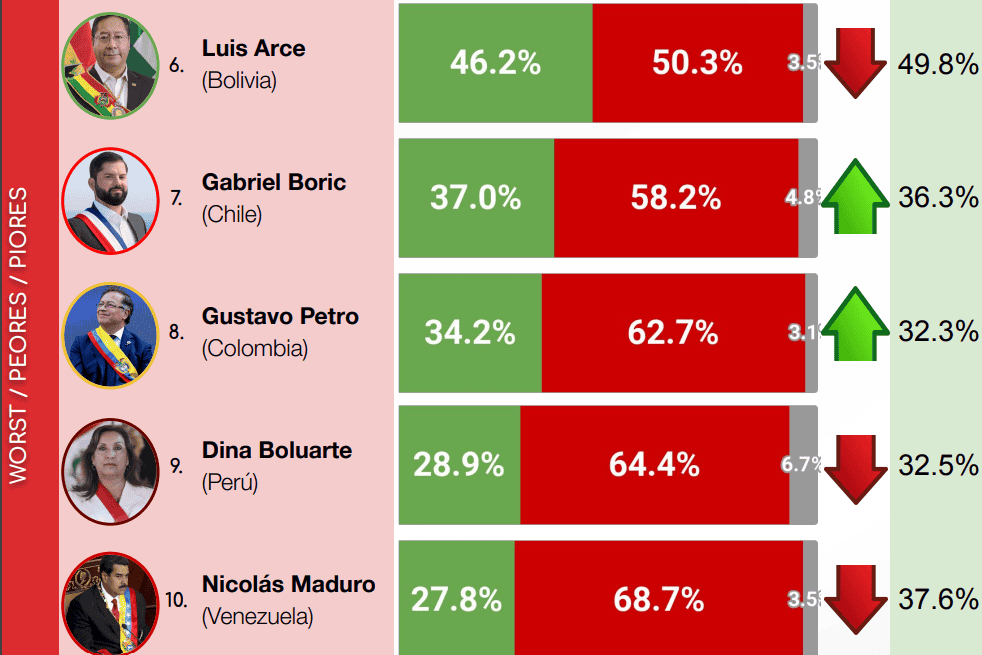 Ranking presidentes Latinoamérica 2