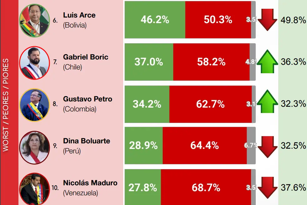 Gustavo Petro, el tercer presidente con peor aprobación en Latinoamérica: ranking CB Ranking presidentes Latinoamérica 2