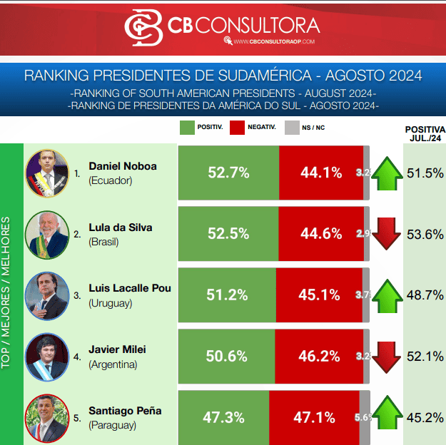 Ranking presidentes Latinoamérica con buena percepción. 