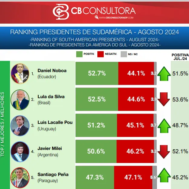Gustavo Petro, el tercer presidente con peor aprobación en Latinoamérica: ranking CB Ranking presidentes Latinoamérica con buena percepción.