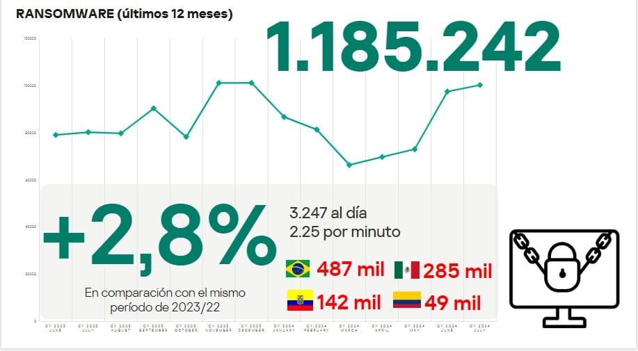 Ciberataques en Latinoamérica