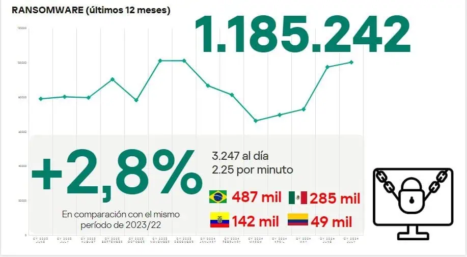 Así está el panorama de ciberataques en Latinoamérica Ciberataques en Latinoamérica