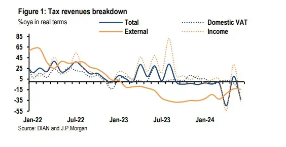 J.P. Morgan lanza fuerte alerta por incertidumbre de ingresos y presupuesto de Colombia en 2025 Ingresos Colombia. Foto: J.P. Morgan.