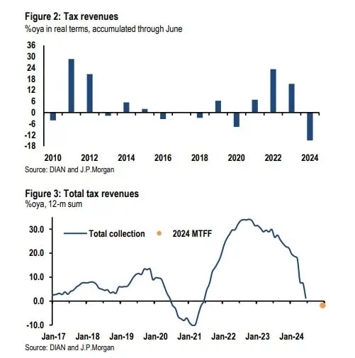J.P. Morgan lanza fuerte alerta por incertidumbre de ingresos y presupuesto de Colombia en 2025 Efectos recaudo. Foto: J.P. Morgan.