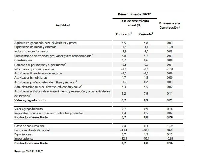 Sectores que están jalonando economía en Colombia; industria sigue decaída Sectores PIB. Foto: DANE.