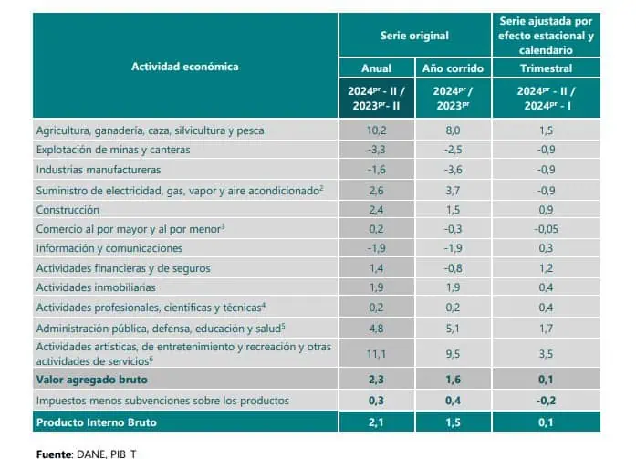 Ahora | Economía colombiana creció 2,1 % en segundo trimestre del año Sectores PIB. Foto: DANE.
