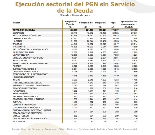 Sectores económicos por presupuesto. Foto: MinHacienda.
