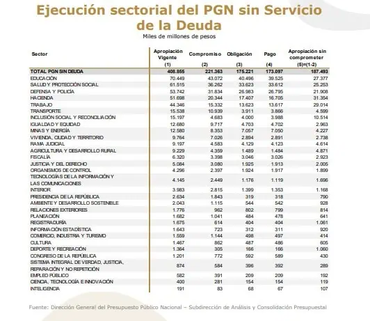 Ejecución presupuestal de Colombia llega al 54,6 % a julio del 2024 Sectores económicos por presupuesto. Foto: MinHacienda.
