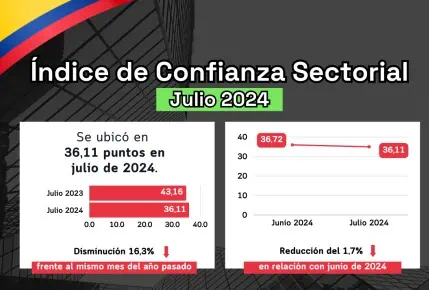 Por tercer mes consecutivo cayó la confianza sectorial en Colombia Confianza sectorial. Foto: Sectorial.