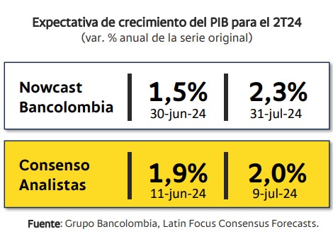 PIB segundo trimestre Bancolombia.