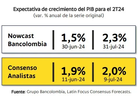 Nowcast de Bancolombia: PIB en segundo trimestre sería del 2,3 %, superando expectativas PIB segundo trimestre Bancolombia.