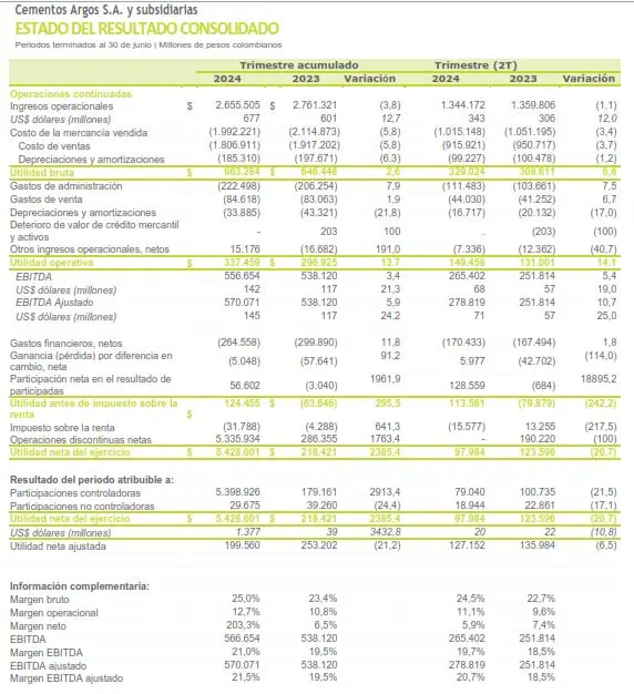 Cementos Argos resalta aumento del 11 % en Ebitda trimestral y mayor precio y liquidez de acciones ordinarias Tabla de resultados consolidados de Argos