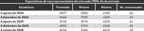 Encuesta BanRep Colombia: mercado baja expectativa de tasas de interés e inflación de 2024 Tasa de cambio. Foto: BanRep.