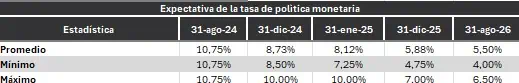 Encuesta BanRep Colombia: mercado baja expectativa de tasas de interés e inflación de 2024 Tasa de interés. Foto: BanRep.