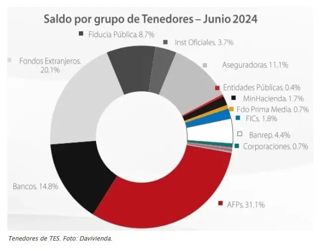 Fitch advierte impacto de reforma pensional en los mercados de capitales de Colombia Tenedores de TES