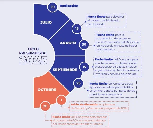 ¿Qué falta para aprobar el Presupuesto de Colombia de 2025? Presupuesto 2024. Foto: U. Javeriana.