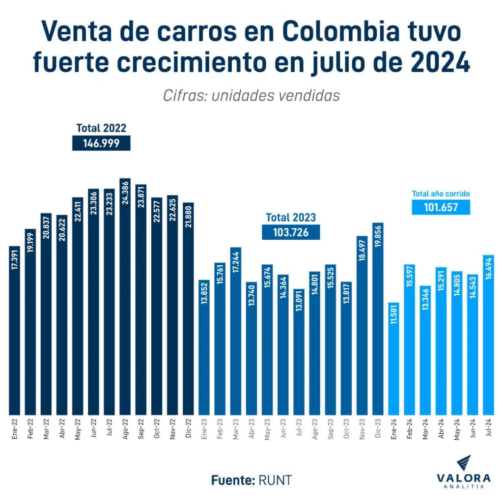 Venta de carros en Colombia se recupera y registra fuerte aumento en julio Ventas de carros en Colombia en julio de 2024