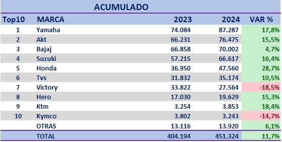 Ventas de motos en Colombia por marca