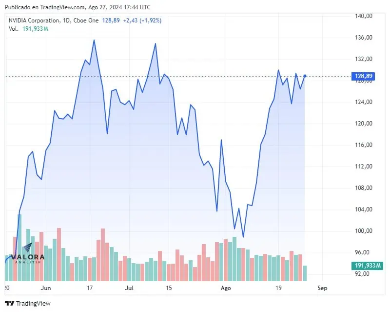 Acción de Nvidia repunta previo a la entrega de resultados este miércoles Acción de Nvidia
