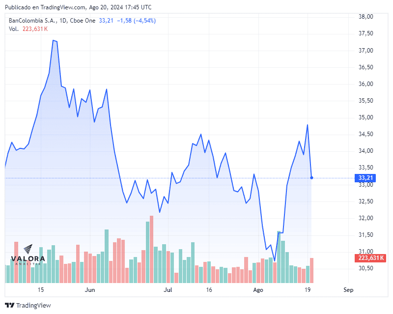 Goldman Sachs reduce recomendación sobre ADR de Bancolombia en Nueva York ADR de Bancolombia