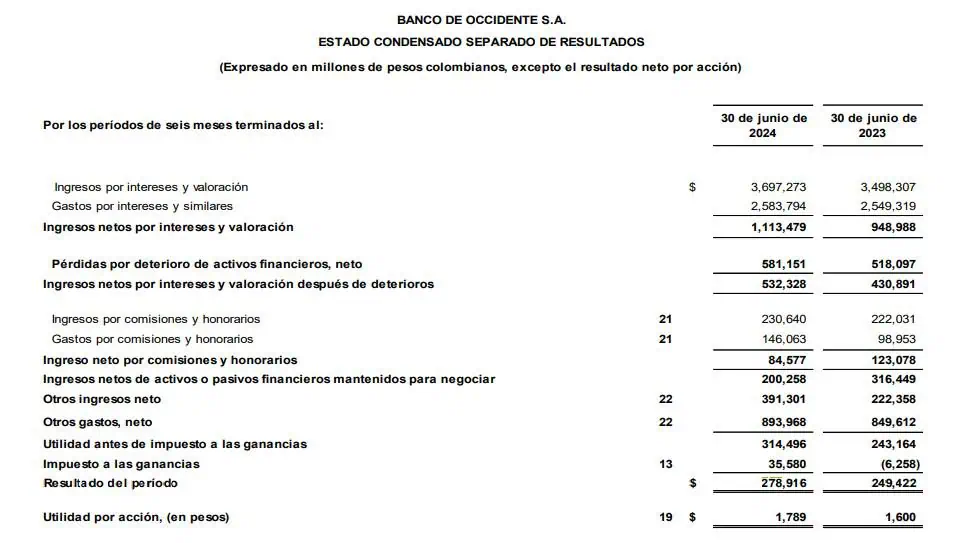 Banco de Occidente elevó a $278.000 millones sus ganancias a junio de 2024 Banco de Occidente