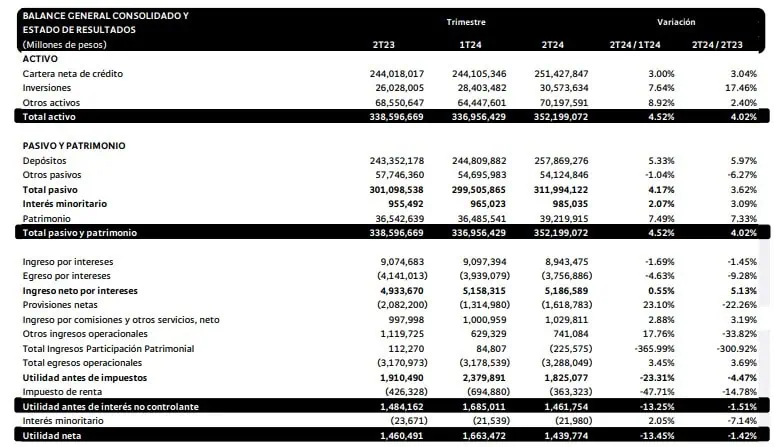 Bancolombia reporta leve baja de ganancias en segundo trimestre; acumula 26,6 millones de clientes digitales Bancolombia