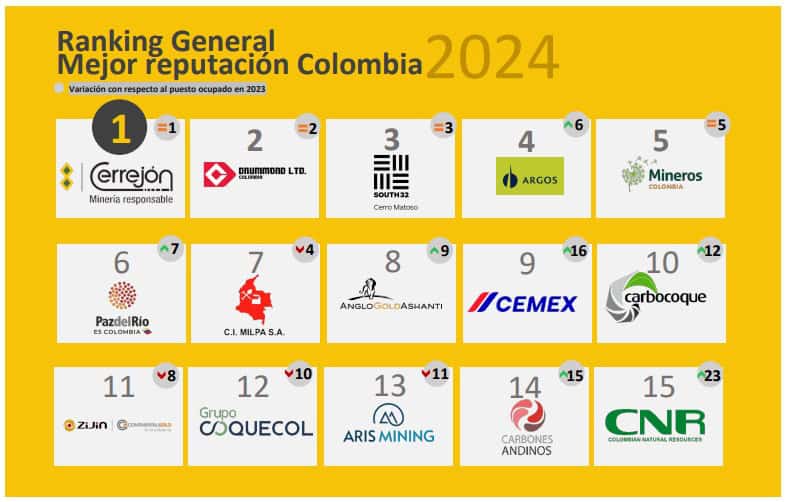 Siete de las 15 empresas con mejor reputación en Colombia producen carbón