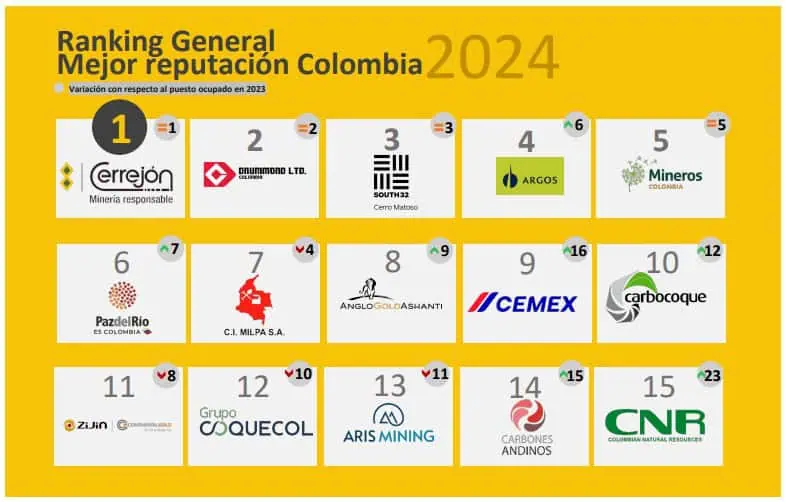 Siete de las 15 empresas con mejor reputación en Colombia producen carbón Siete de las 15 empresas con mejor reputación en Colombia producen carbón