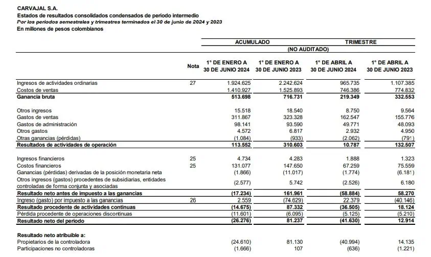 Carvajal terminó primer semestre de 2024 con caída en ingresos y utilidades Carvajal
