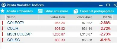 Bolsa de Colombia se contagia de caída de mercados globales; MSCI Colcap retrocede 2,73 % Acciones bvc