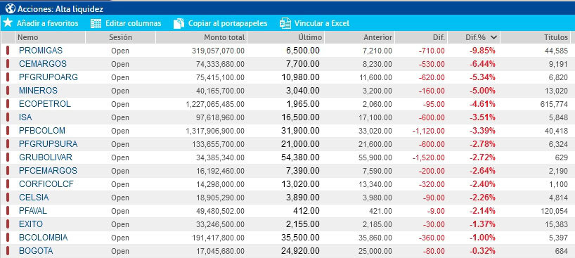 Acciones bvc