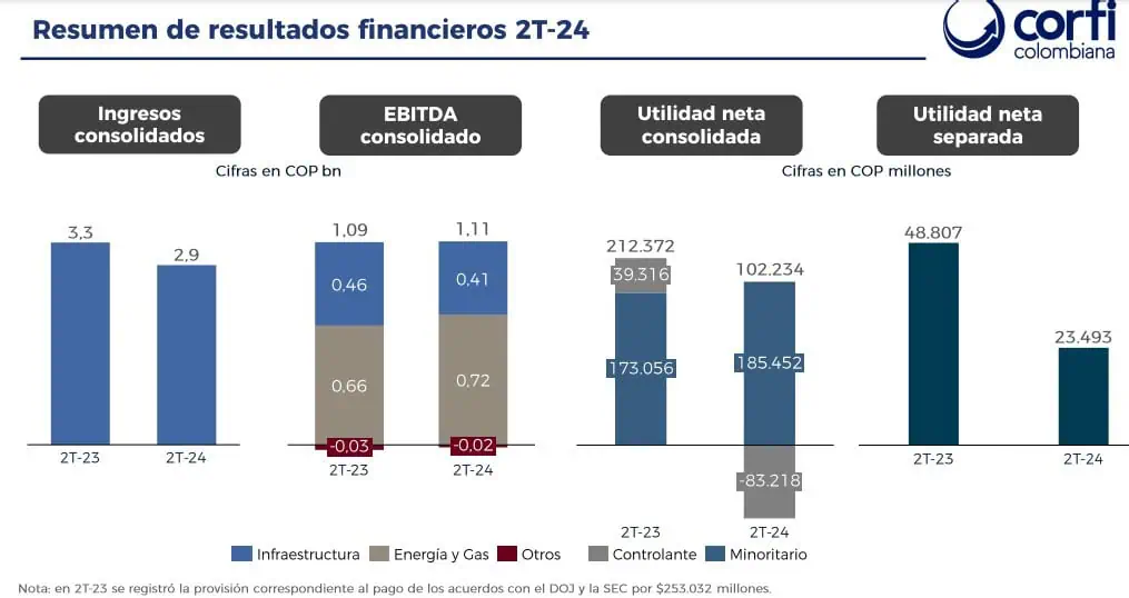 Resultados Corficolombiana segundo trimestre: utilidad es negativa por primera vez en siete años Corficolombiana