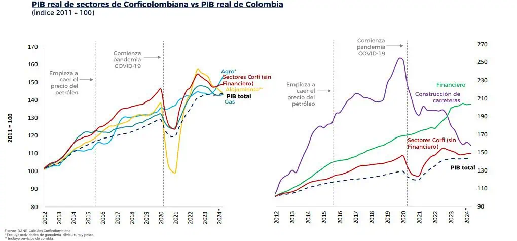 Resultados Corficolombiana segundo trimestre: utilidad es negativa por primera vez en siete años Corficolombiana