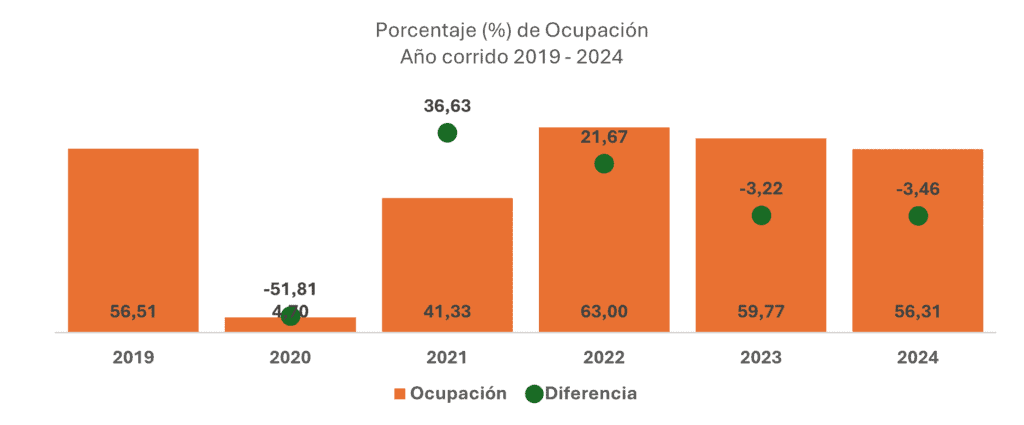 Alertan caída en ocupación hotelera en Colombia en temporada de mitad de año Cotelco