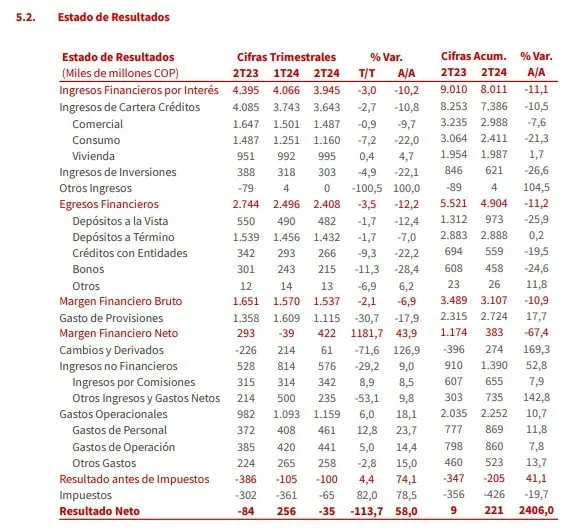 Banco Davivienda reportó aumento en sus ganancias en primer semestre Davivienda