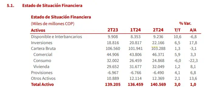 Banco Davivienda reportó aumento en sus ganancias en primer semestre Davivienda