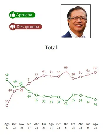 Aprobación de presidente Petro empeoró, según Invamer; crece respaldo a Galán y Fico Encuesta Invamer